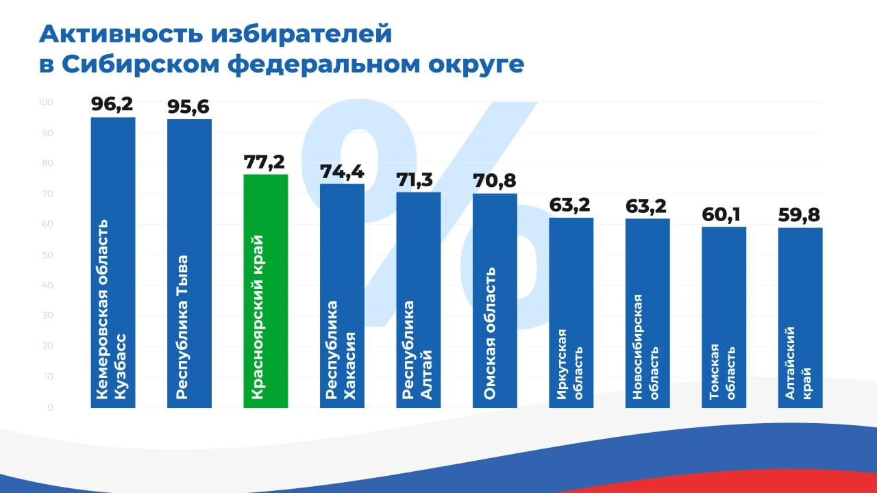 Исторический рекорд по явке на выборах президента!.