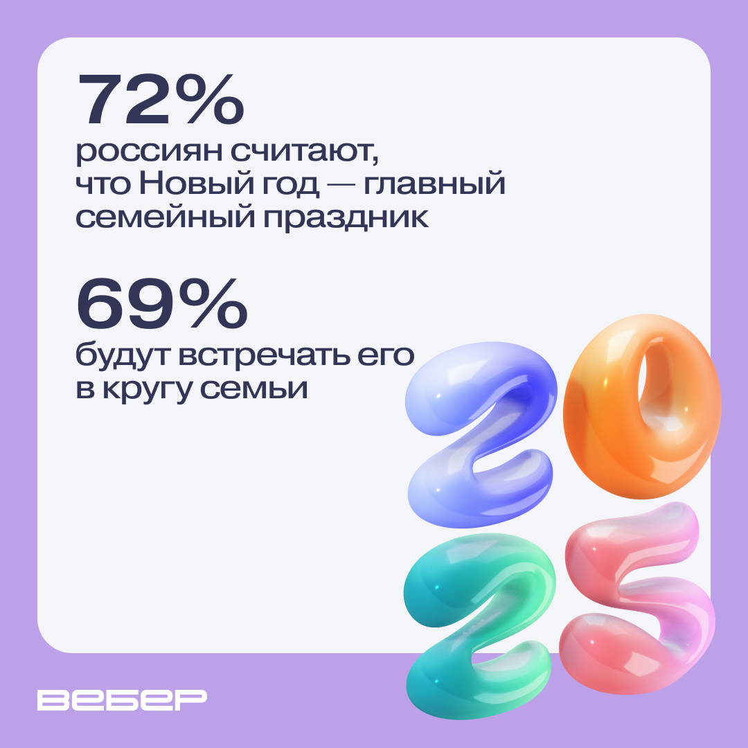 Вебер проанализировал отношение россиян к Новому году.